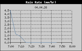 Rain Rate: 1 Hour History